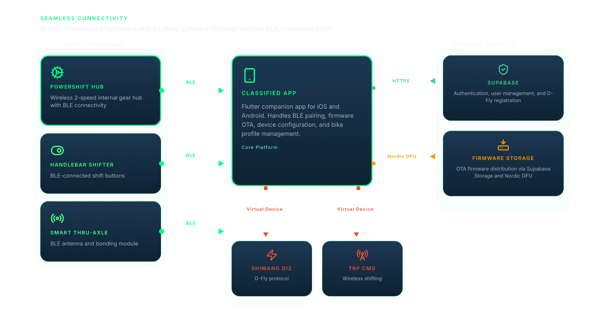 Classified Cycling app architecture: BLE connectivity from hardware devices through Flutter app to Supabase backend, with Shimano DI2 and TRP CMD partner integrations
