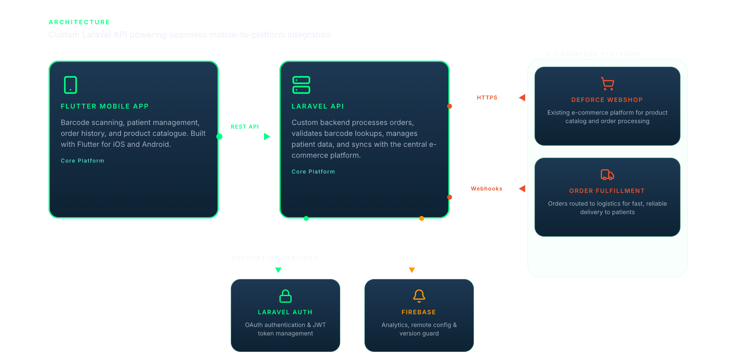 Deforce Medical architecture: Flutter mobile app connects to Laravel API via REST, which integrates with Deforce webshop and order fulfillment, with Laravel OAuth and Firebase for analytics