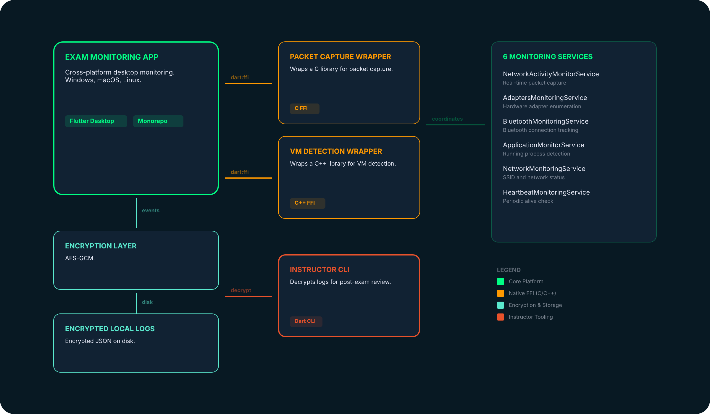 Architecture: Flutter desktop app with C and C++ FFI wrappers, an AES-GCM encryption layer, local encrypted logs and a Dart CLI decryption tool