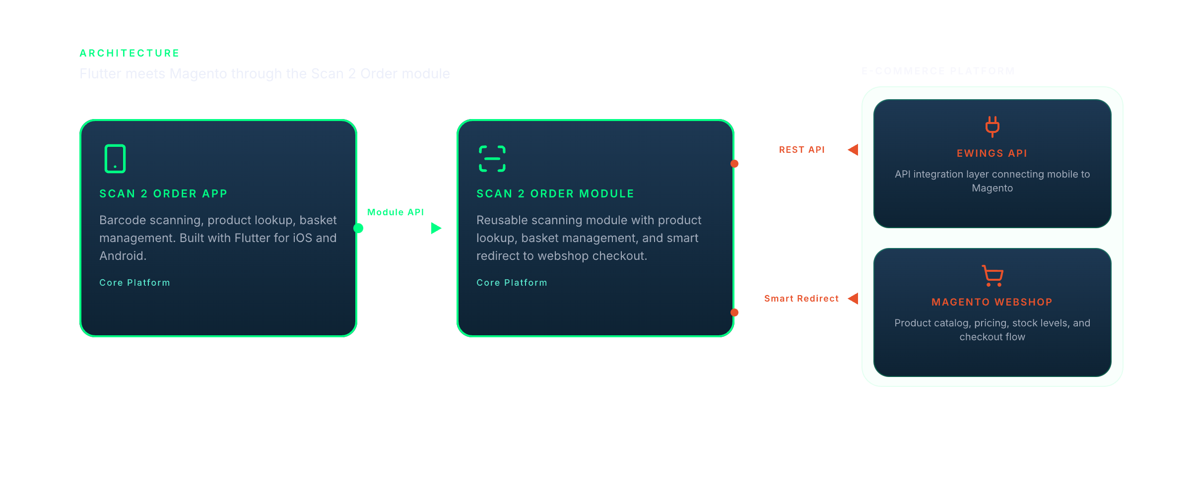 Santens architecture: Flutter Scan 2 Order app connects to Magento API via eWings integration for product data, pricing, and order processing