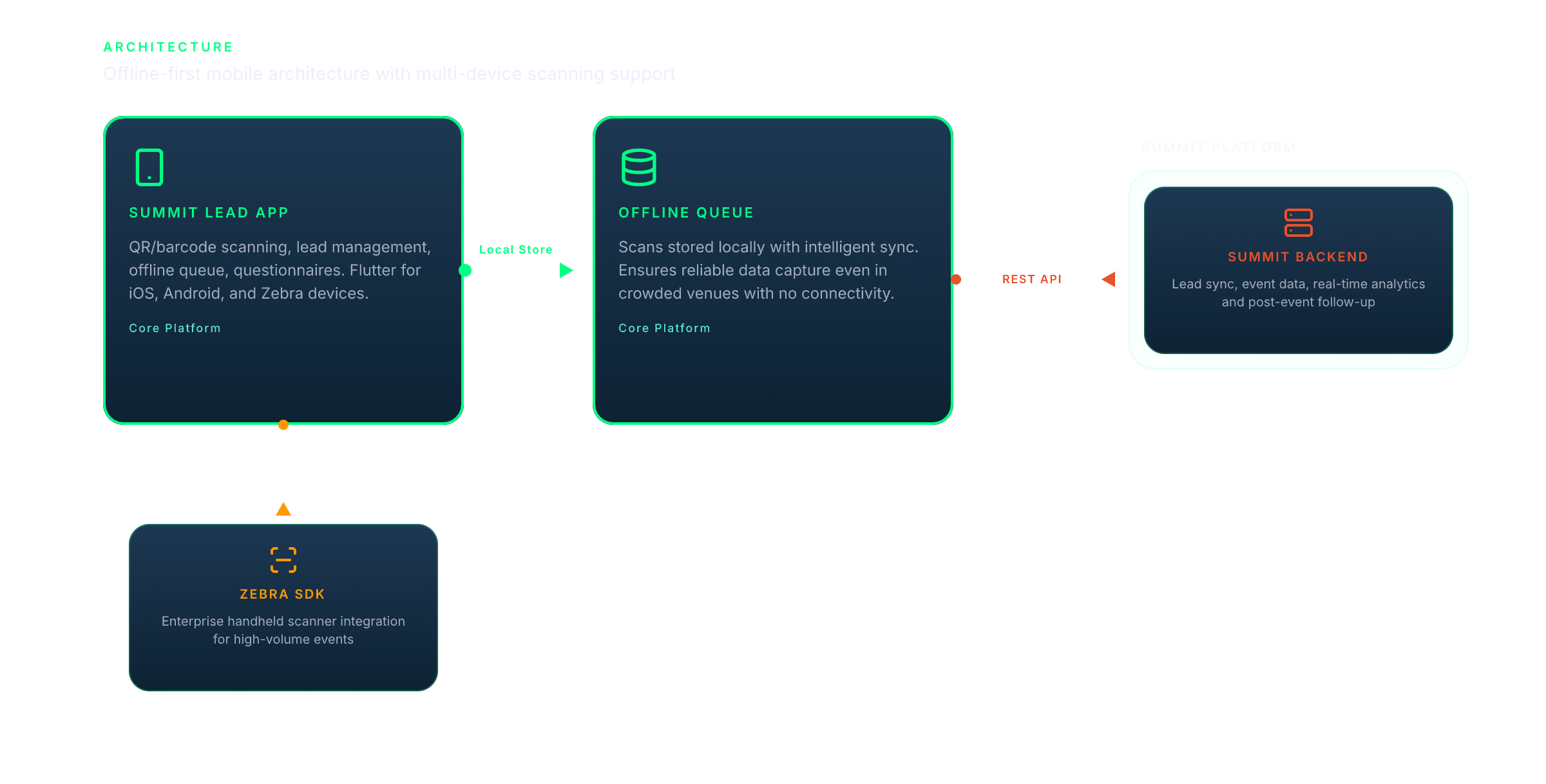 Summit architecture: Flutter app with offline queue syncing to Summit backend, Zebra SDK integration for enterprise scanners
