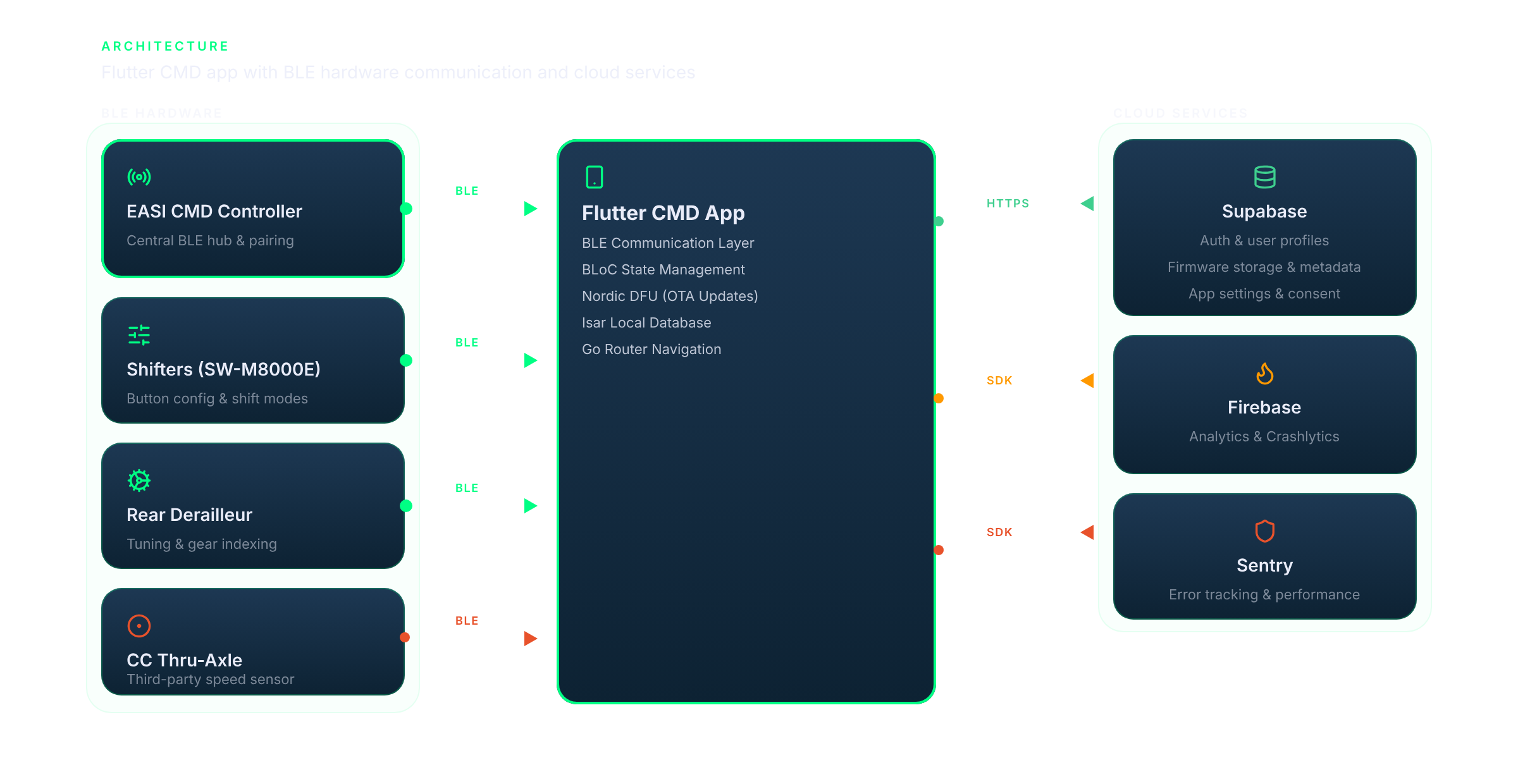 TRP CMD architecture: Flutter app communicates with VISTAR drivetrain via BLE, with Supabase for auth and cloud firmware storage